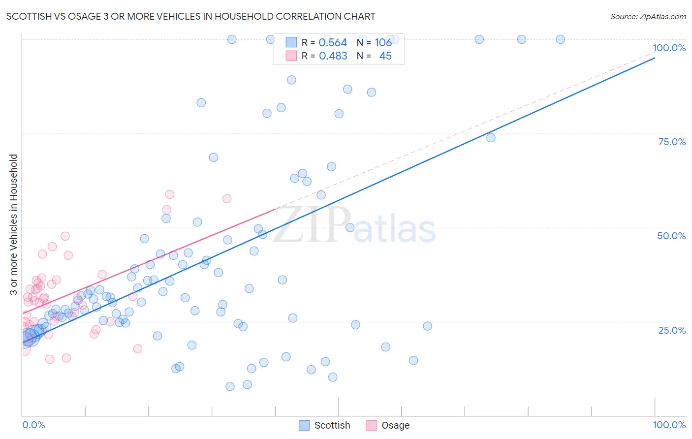Scottish vs Osage 3 or more Vehicles in Household
