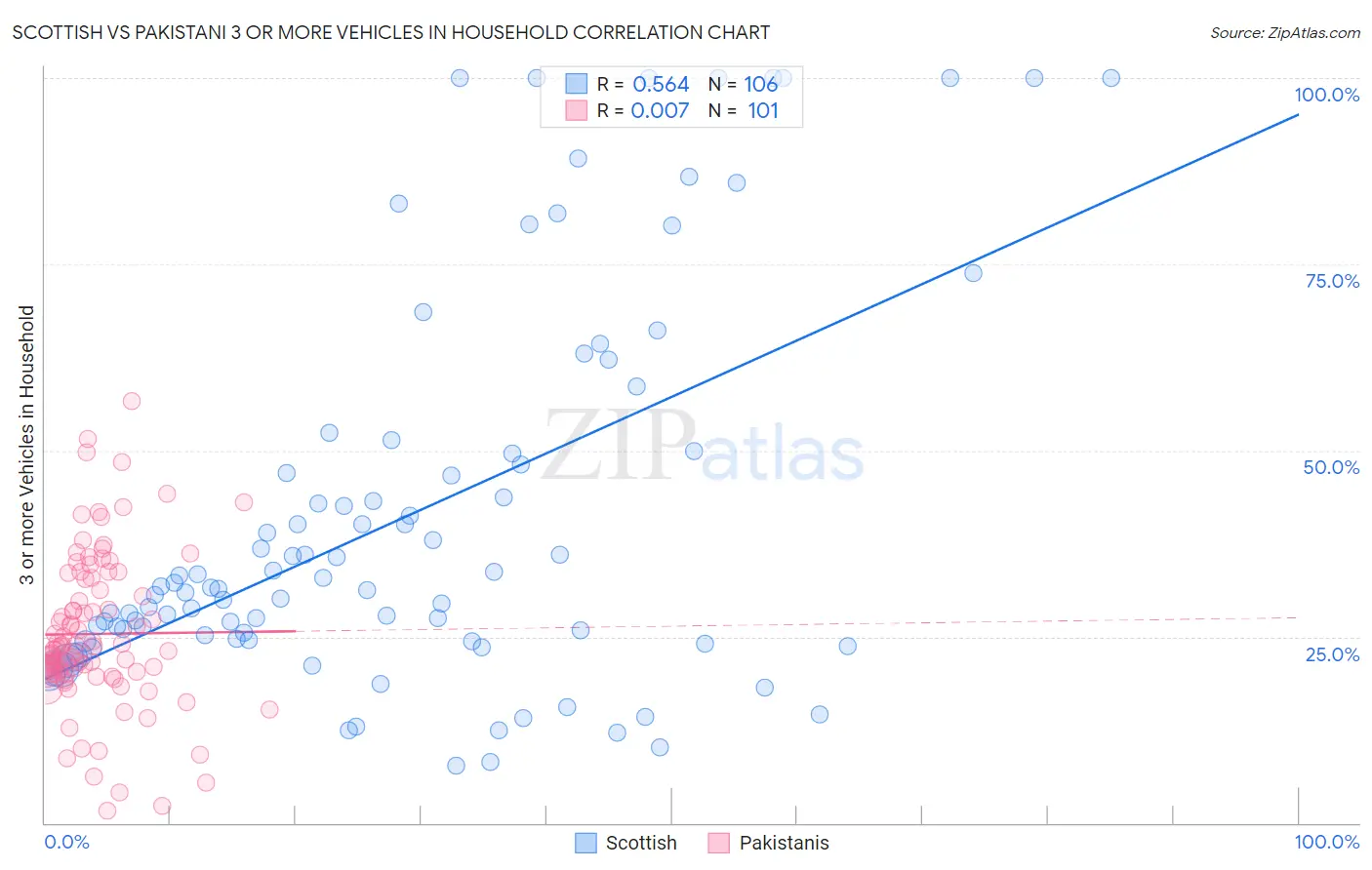 Scottish vs Pakistani 3 or more Vehicles in Household
