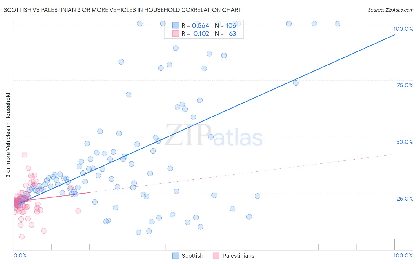 Scottish vs Palestinian 3 or more Vehicles in Household