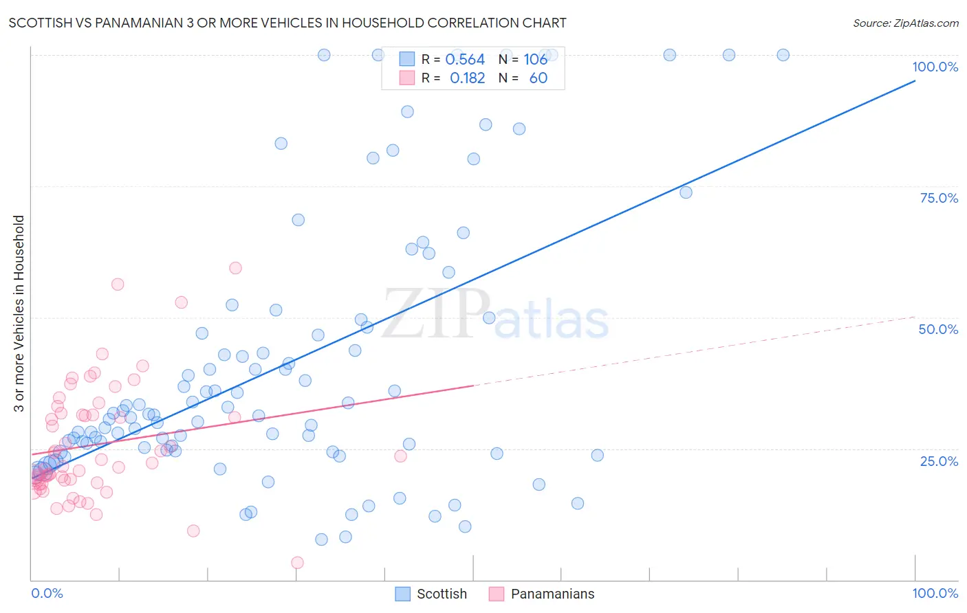 Scottish vs Panamanian 3 or more Vehicles in Household