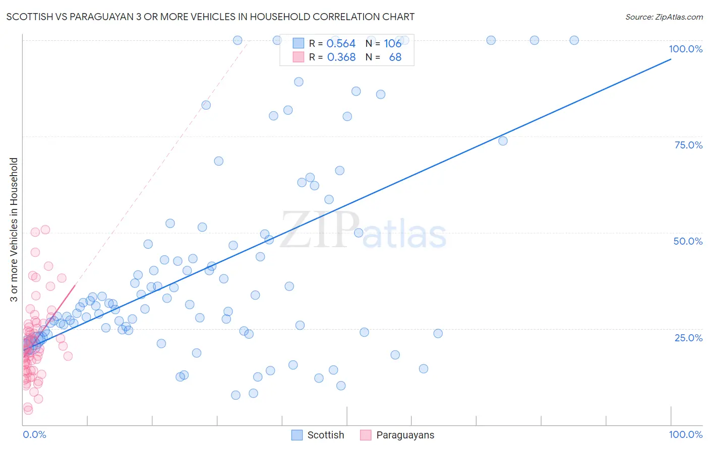 Scottish vs Paraguayan 3 or more Vehicles in Household