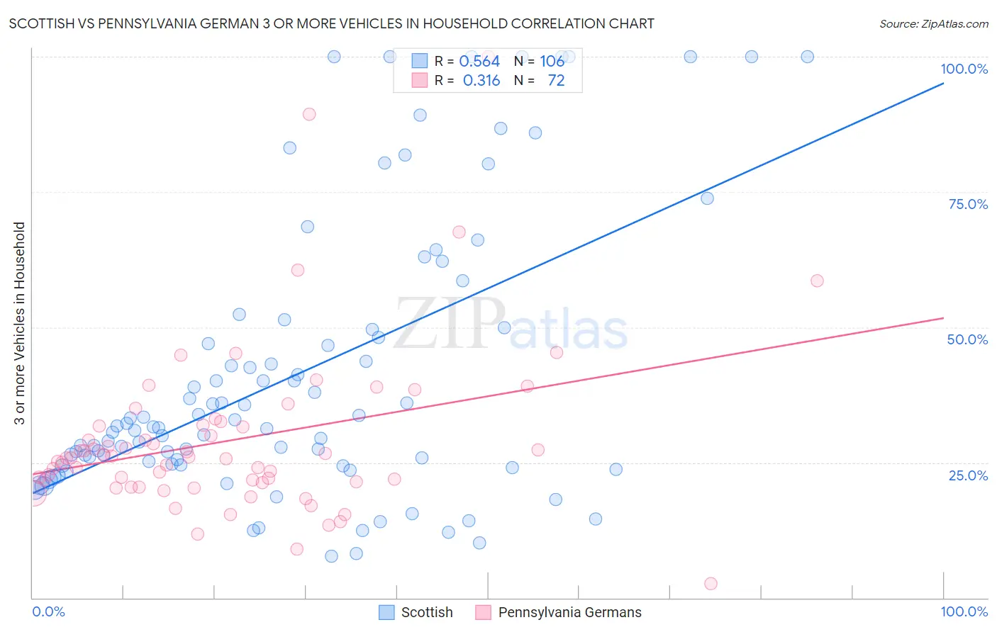 Scottish vs Pennsylvania German 3 or more Vehicles in Household
