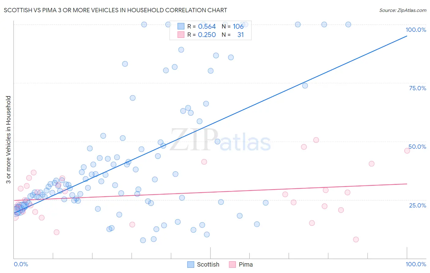 Scottish vs Pima 3 or more Vehicles in Household