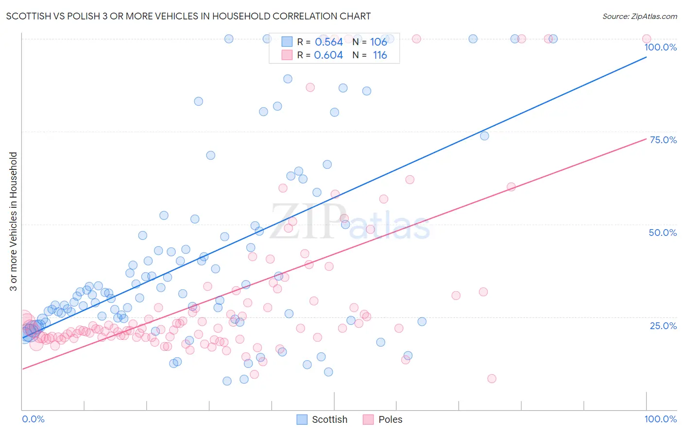 Scottish vs Polish 3 or more Vehicles in Household