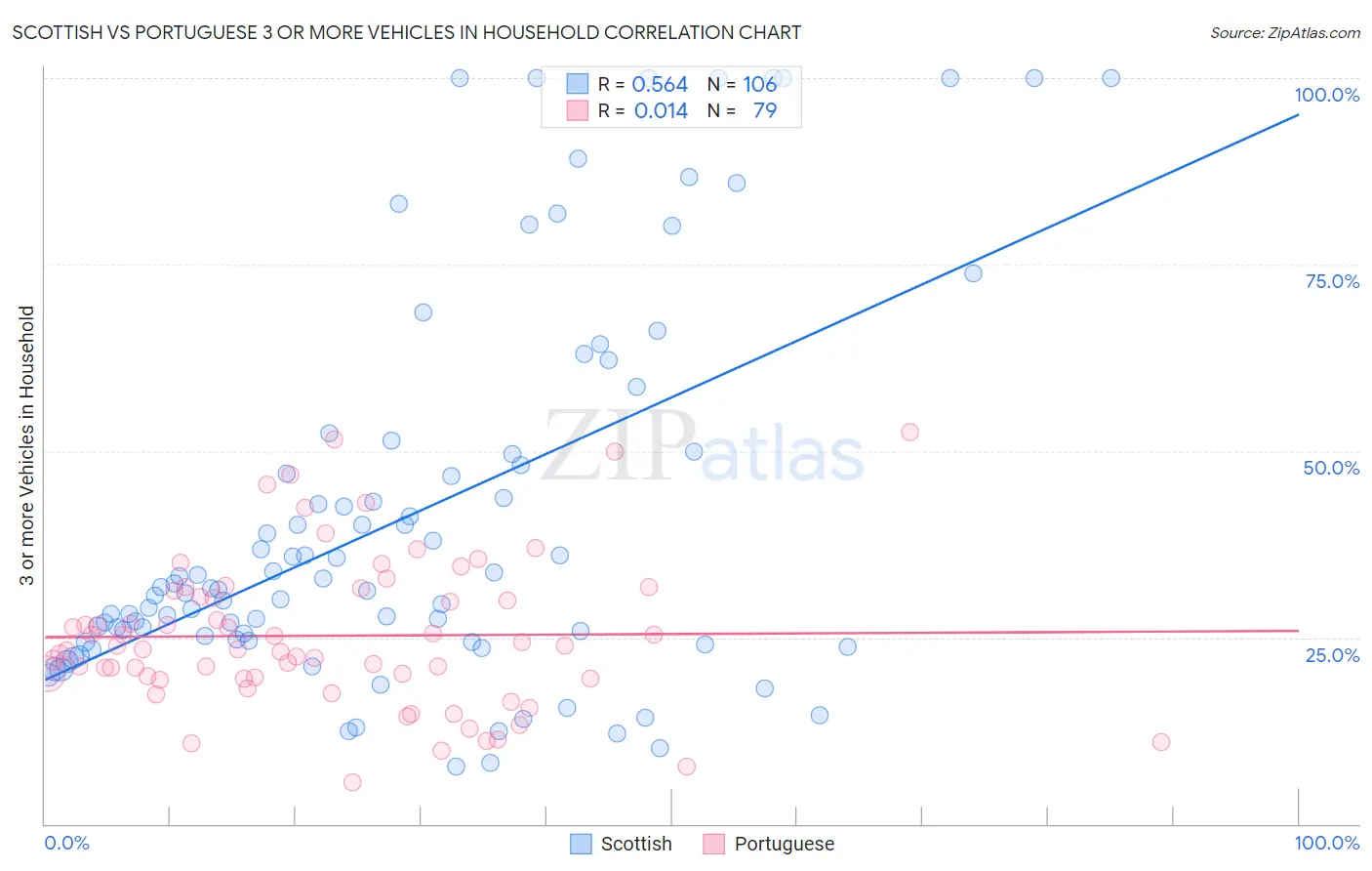 Scottish vs Portuguese 3 or more Vehicles in Household