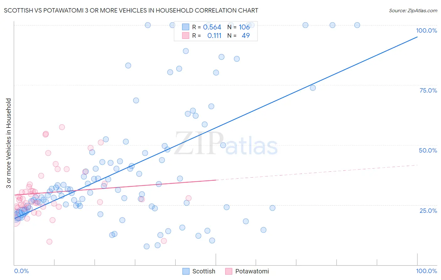 Scottish vs Potawatomi 3 or more Vehicles in Household