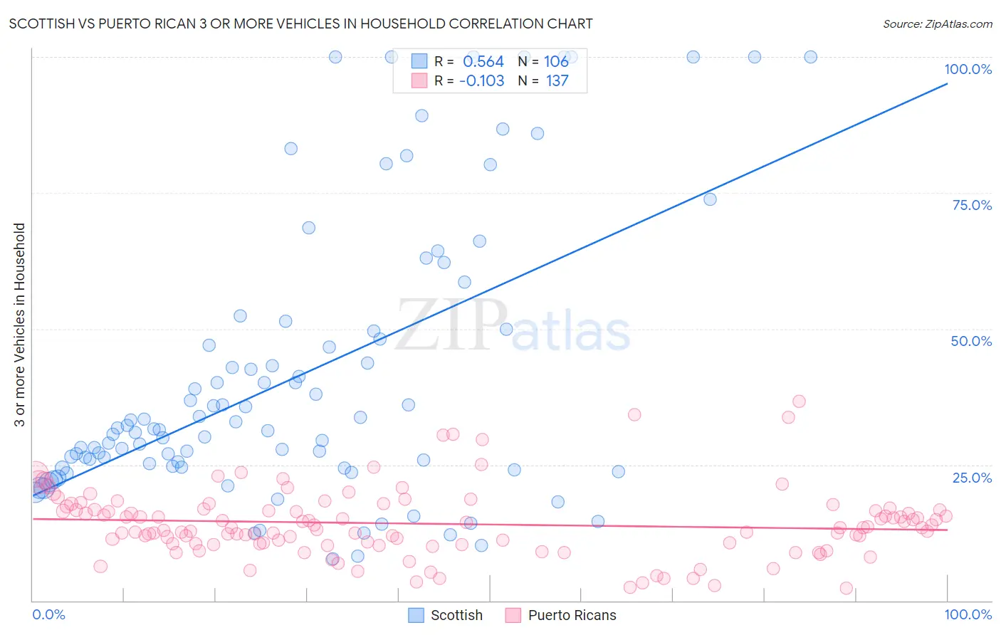 Scottish vs Puerto Rican 3 or more Vehicles in Household