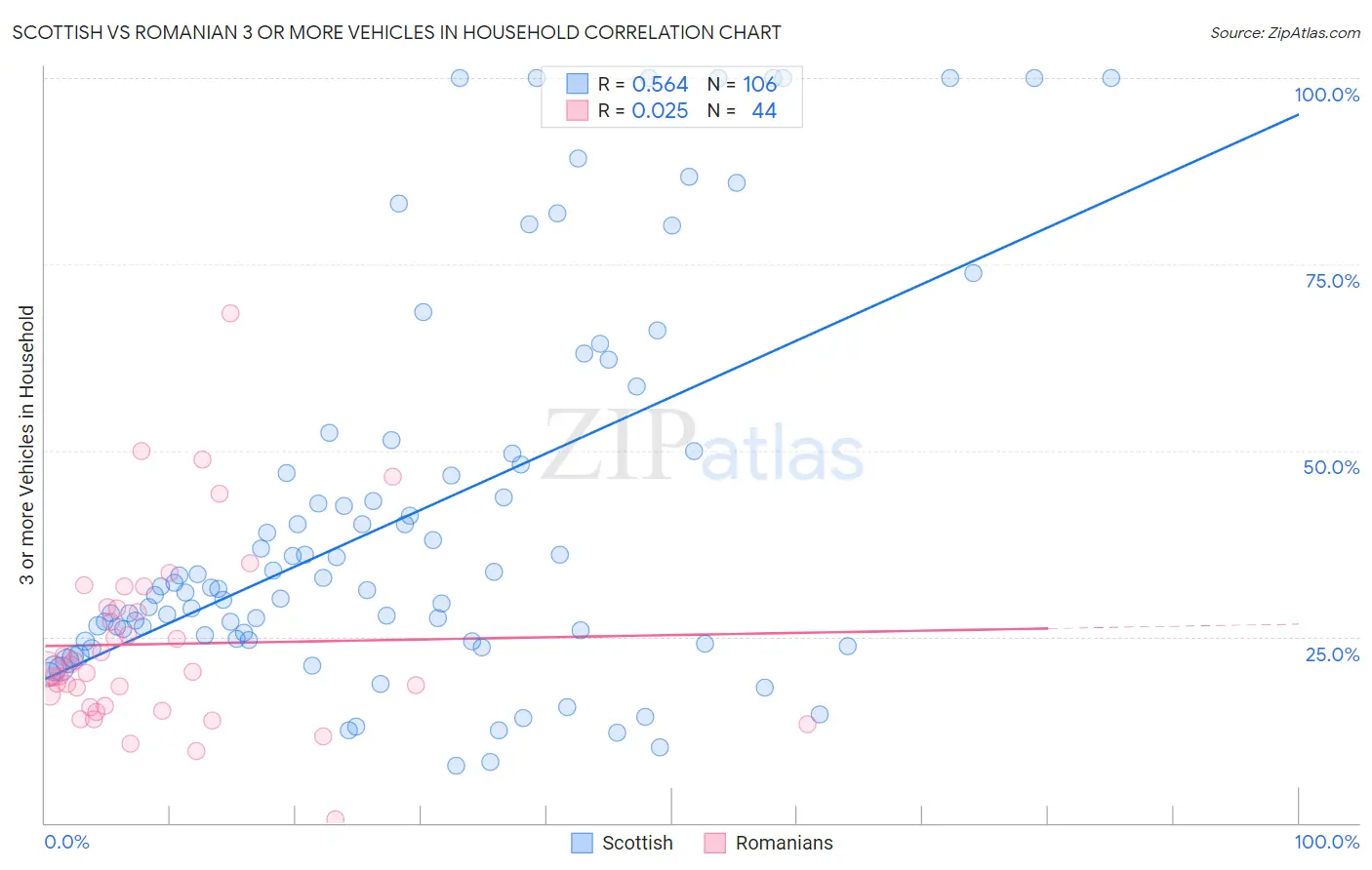 Scottish vs Romanian 3 or more Vehicles in Household