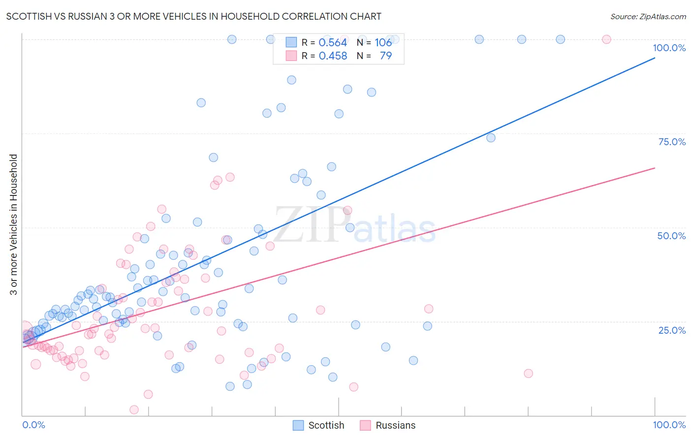 Scottish vs Russian 3 or more Vehicles in Household