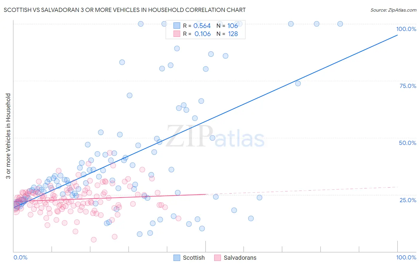 Scottish vs Salvadoran 3 or more Vehicles in Household