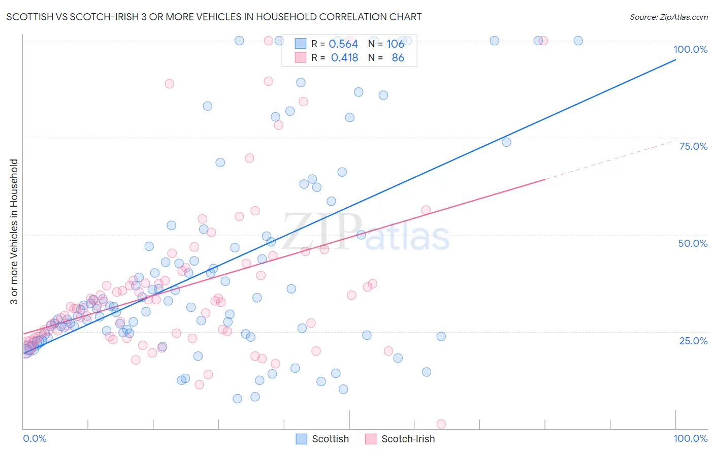 Scottish vs Scotch-Irish 3 or more Vehicles in Household