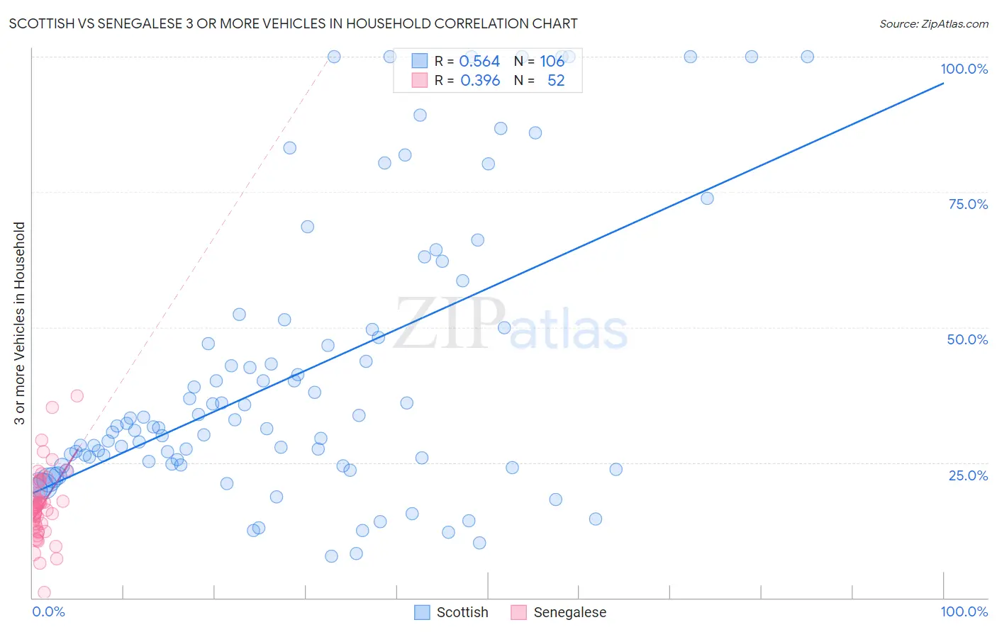 Scottish vs Senegalese 3 or more Vehicles in Household