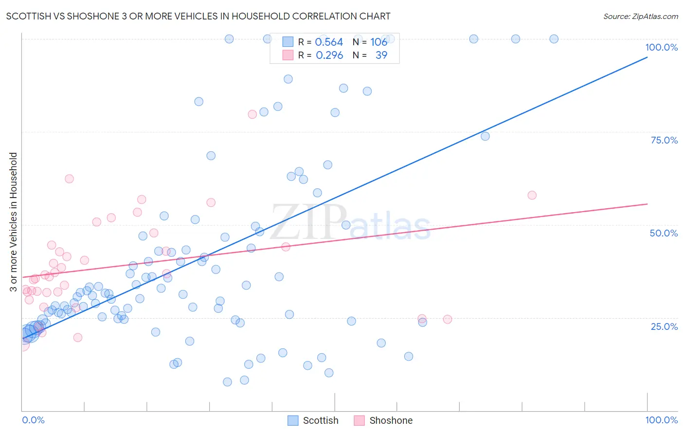 Scottish vs Shoshone 3 or more Vehicles in Household