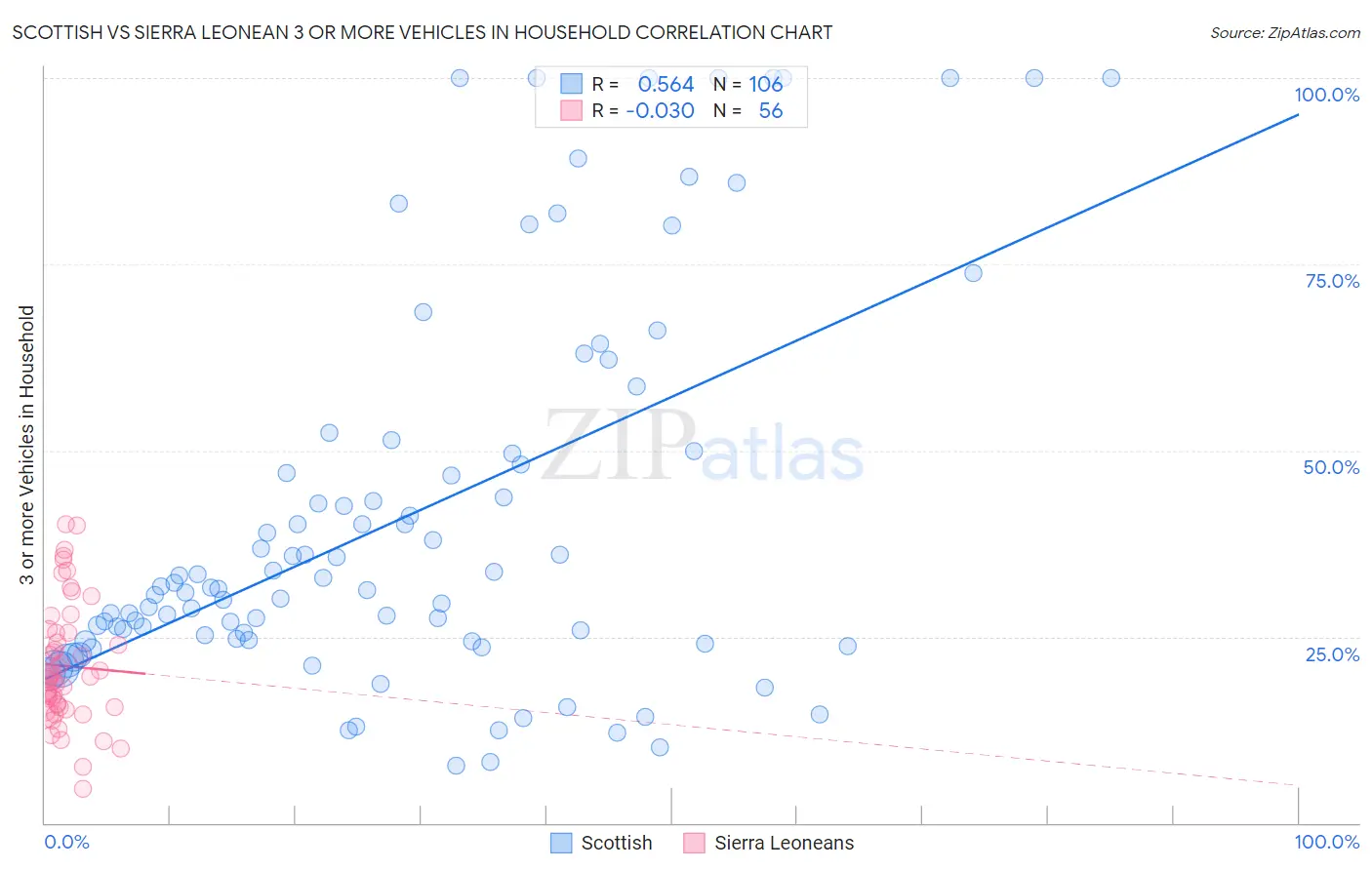 Scottish vs Sierra Leonean 3 or more Vehicles in Household