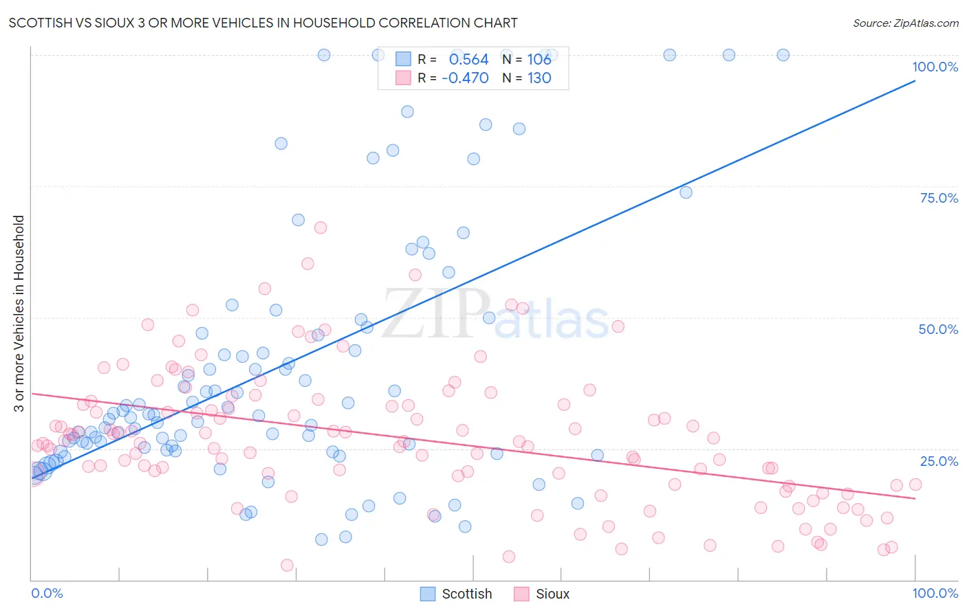 Scottish vs Sioux 3 or more Vehicles in Household