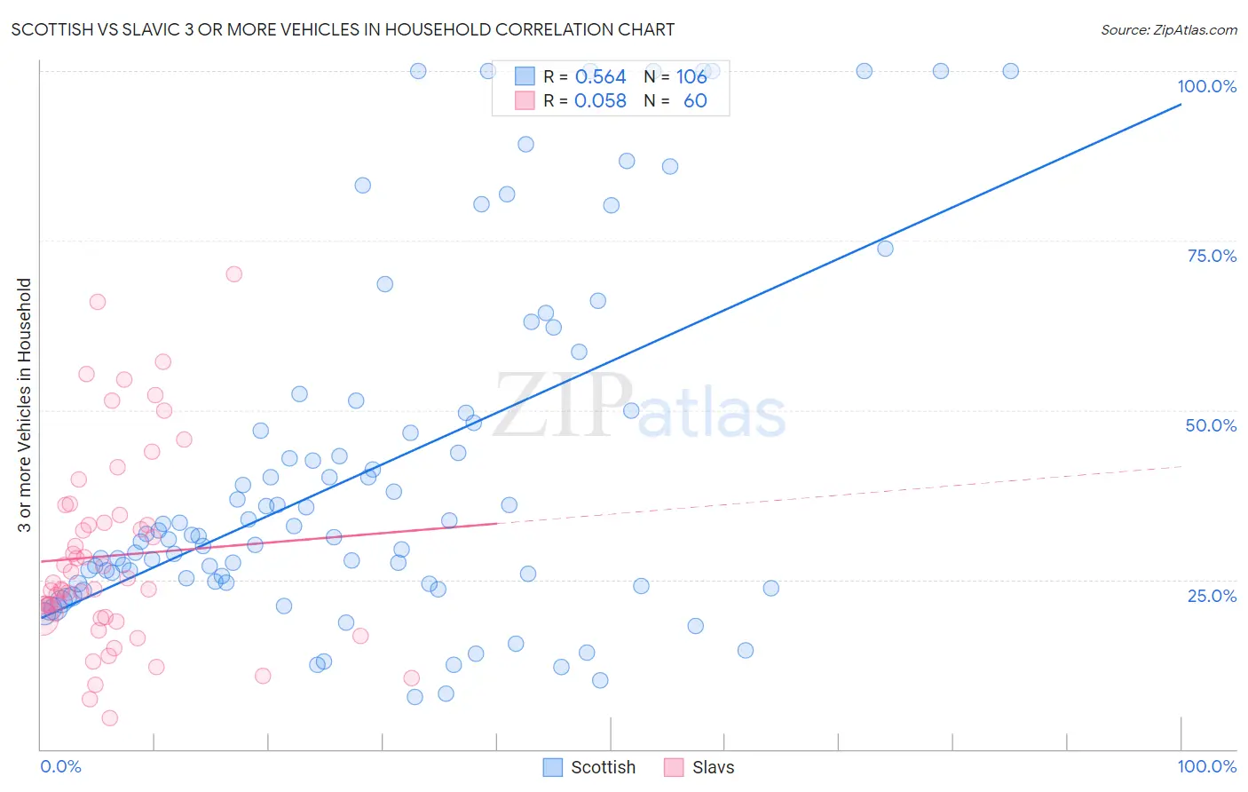 Scottish vs Slavic 3 or more Vehicles in Household