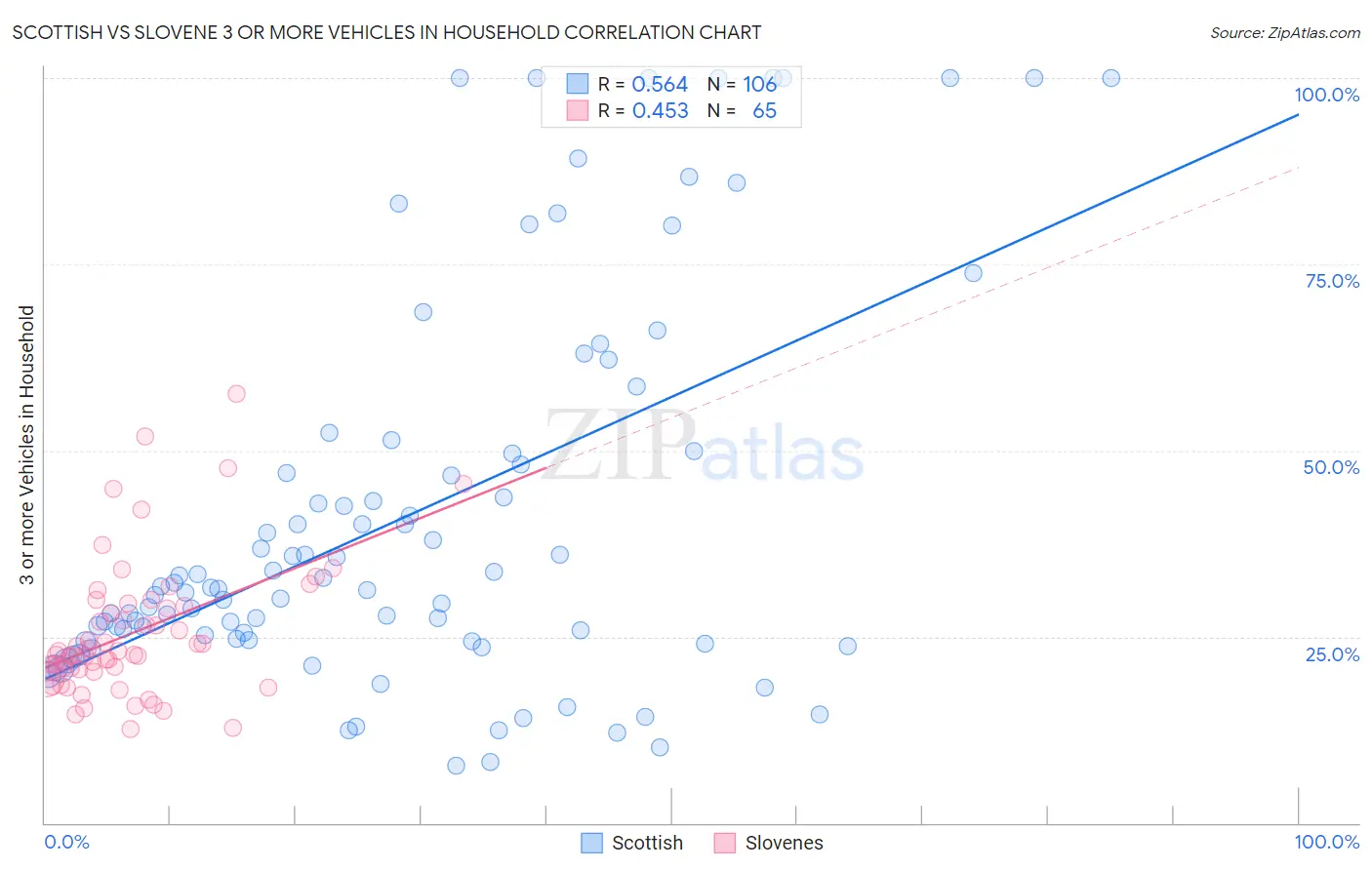 Scottish vs Slovene 3 or more Vehicles in Household