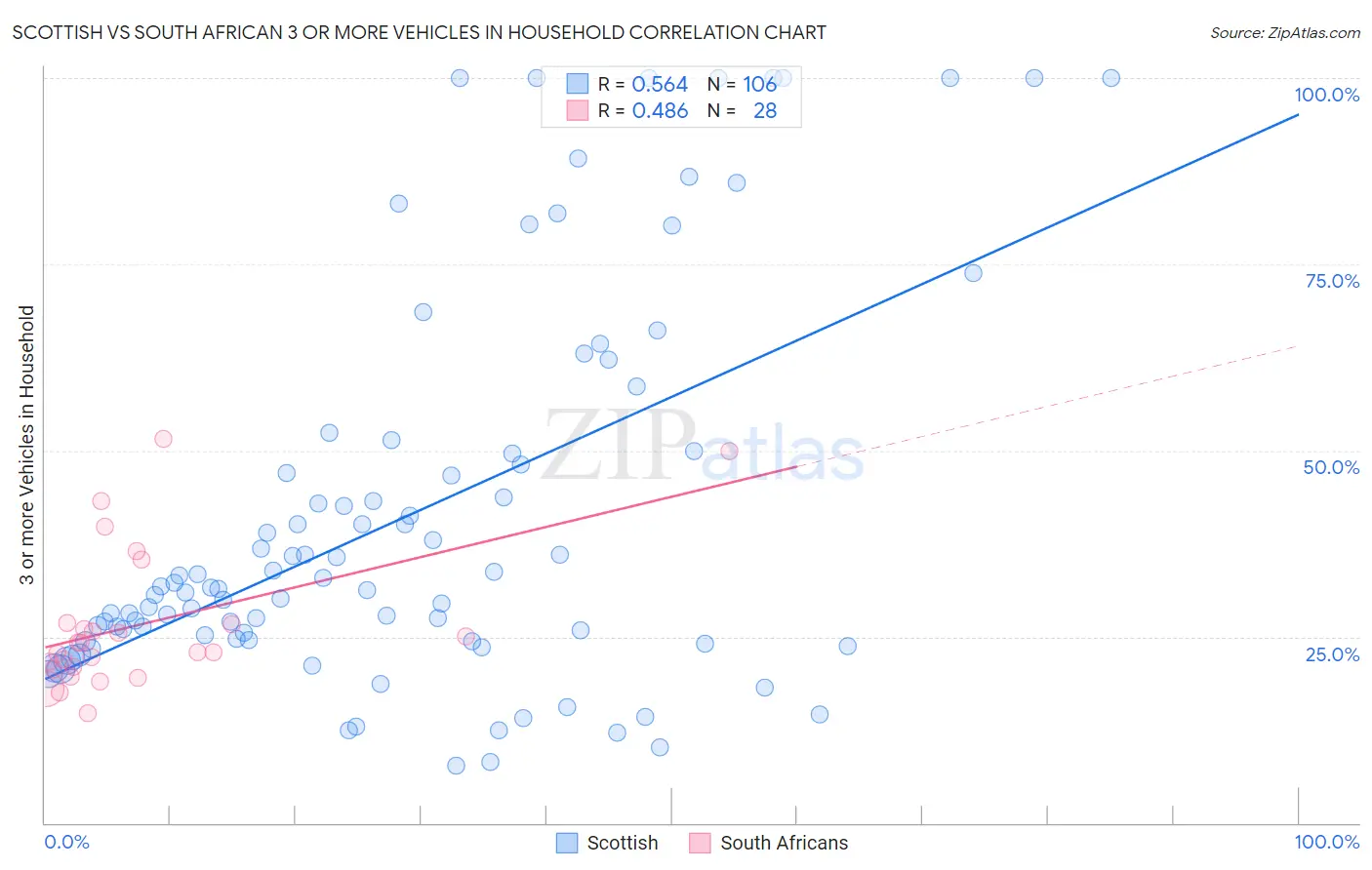 Scottish vs South African 3 or more Vehicles in Household