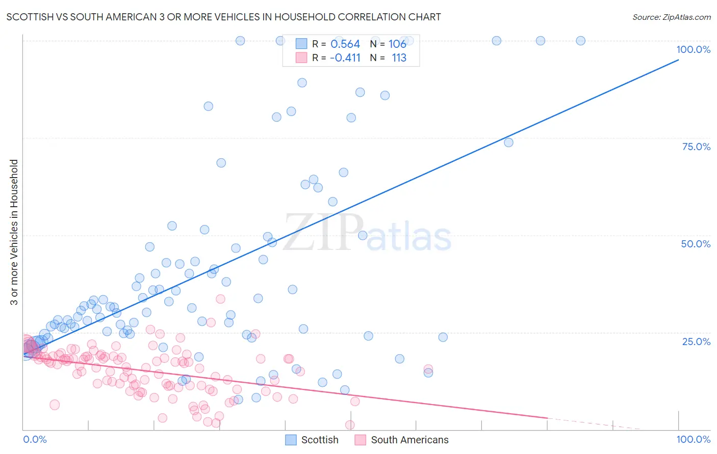 Scottish vs South American 3 or more Vehicles in Household
