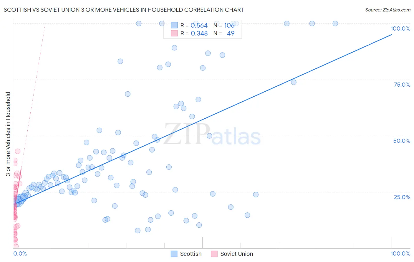 Scottish vs Soviet Union 3 or more Vehicles in Household