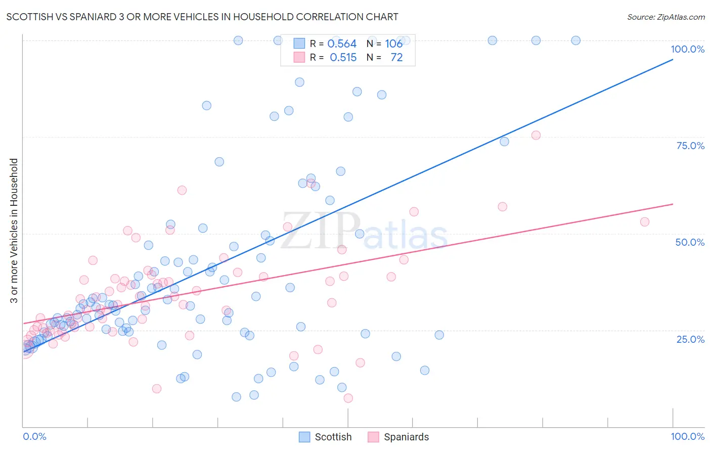 Scottish vs Spaniard 3 or more Vehicles in Household