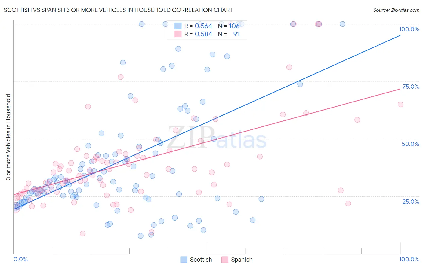 Scottish vs Spanish 3 or more Vehicles in Household