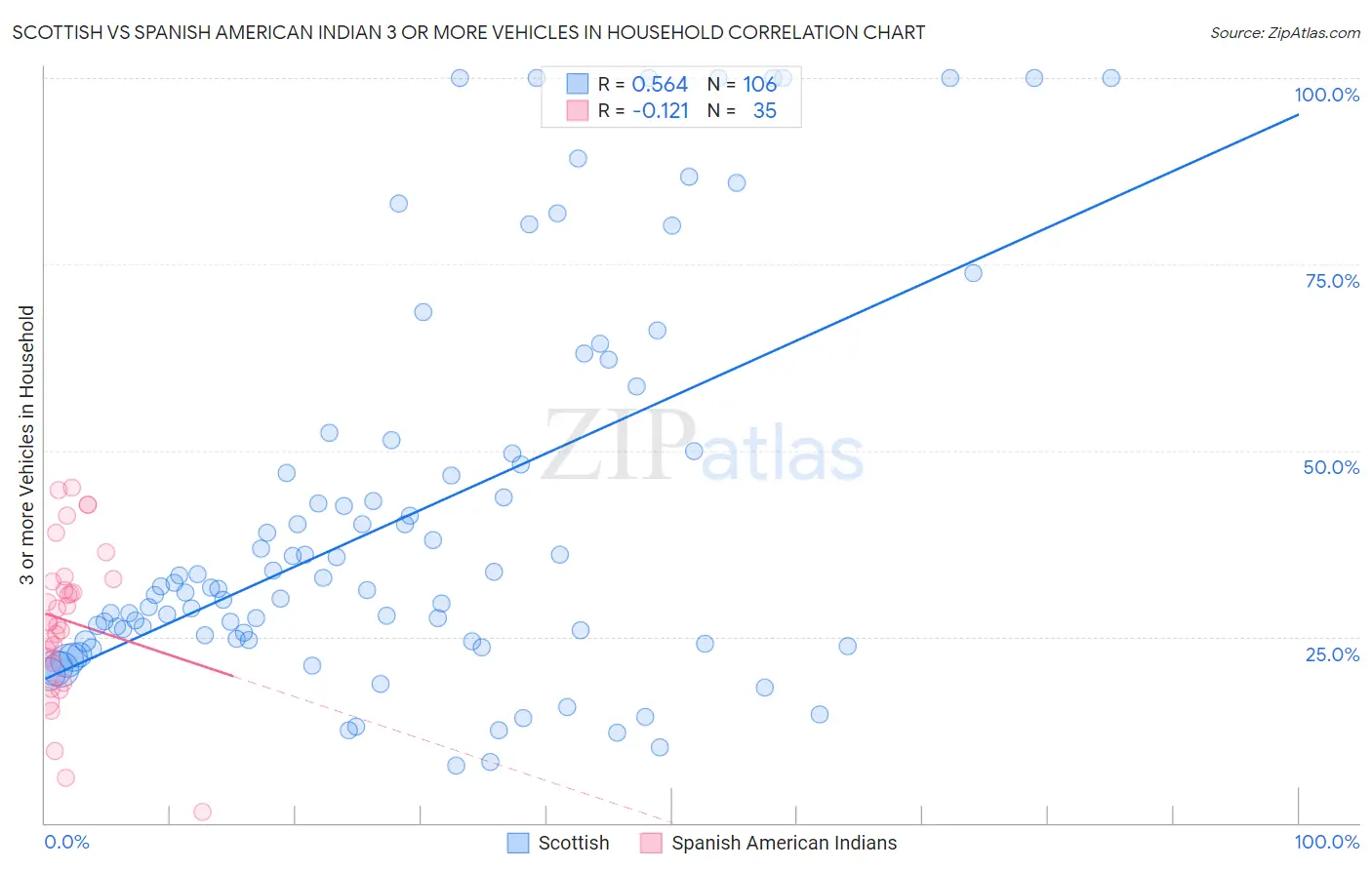 Scottish vs Spanish American Indian 3 or more Vehicles in Household