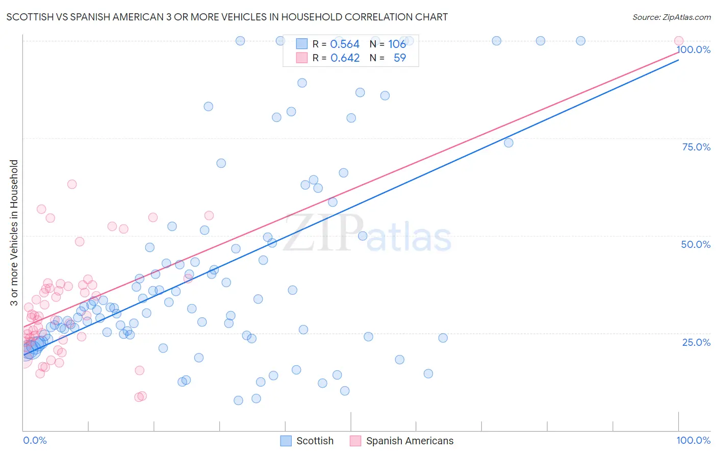 Scottish vs Spanish American 3 or more Vehicles in Household