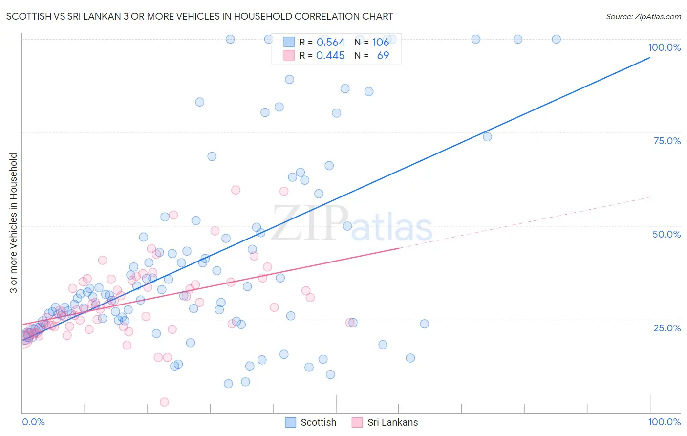 Scottish vs Sri Lankan 3 or more Vehicles in Household