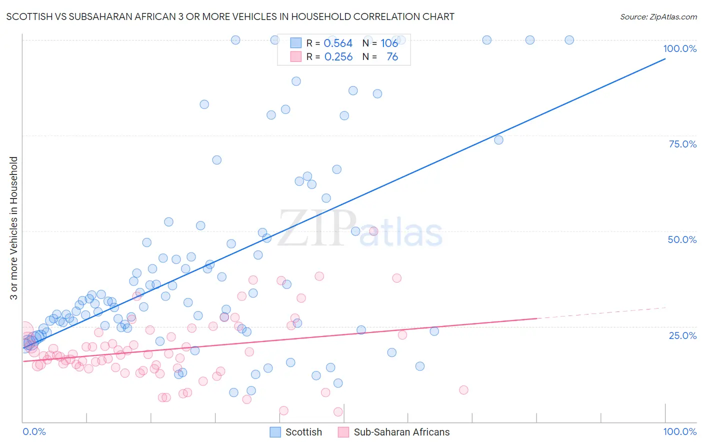 Scottish vs Subsaharan African 3 or more Vehicles in Household