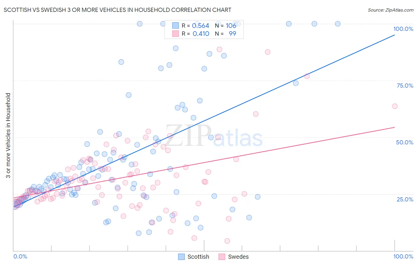 Scottish vs Swedish 3 or more Vehicles in Household