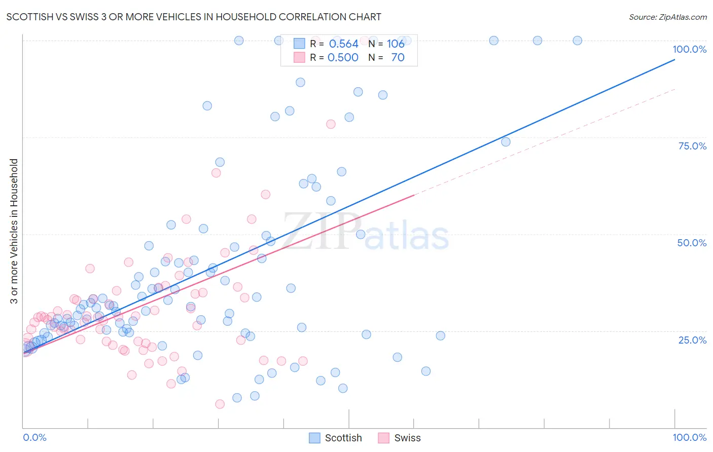 Scottish vs Swiss 3 or more Vehicles in Household