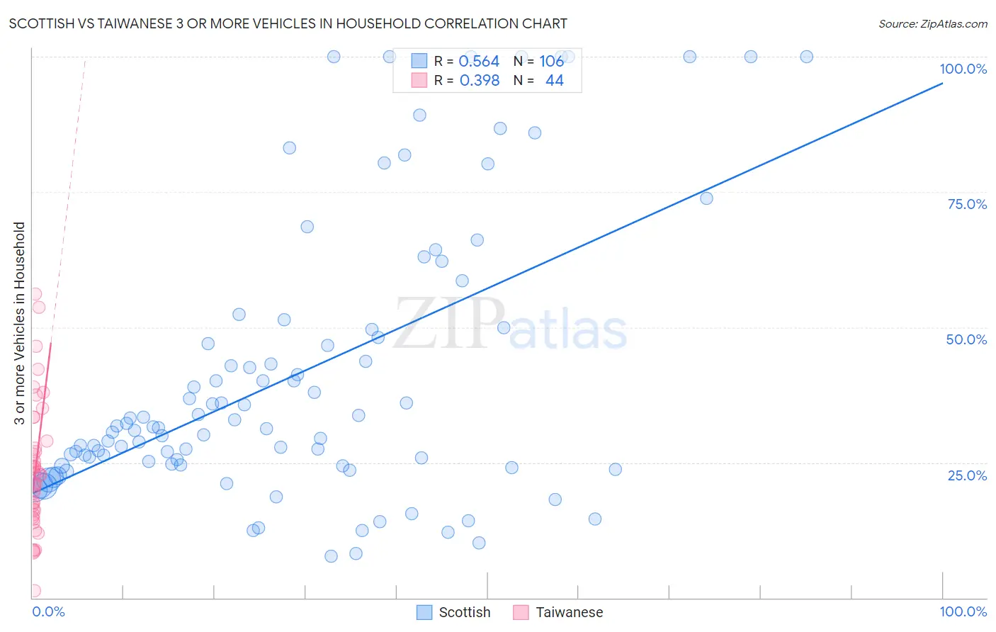 Scottish vs Taiwanese 3 or more Vehicles in Household