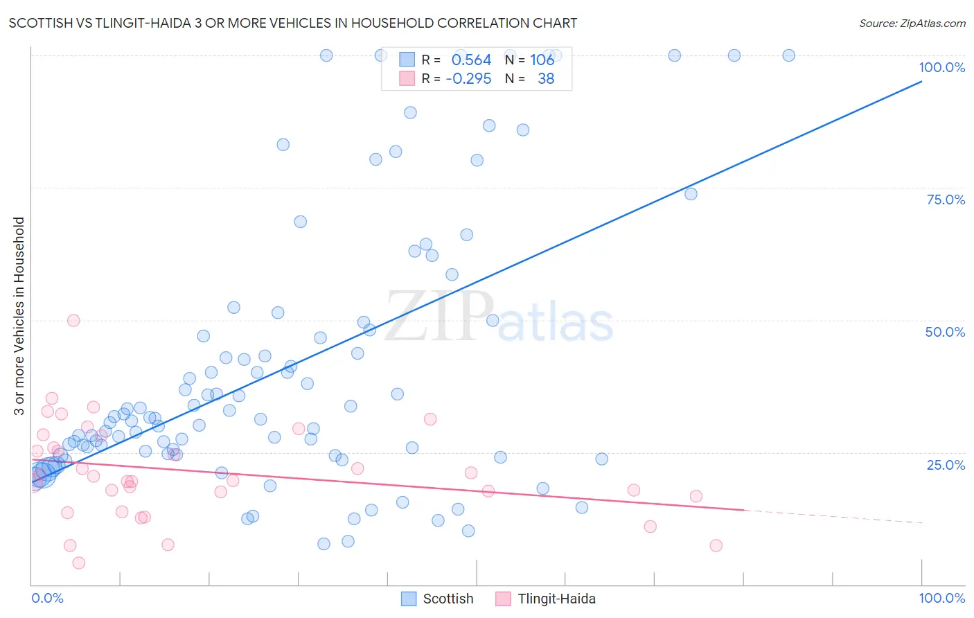 Scottish vs Tlingit-Haida 3 or more Vehicles in Household