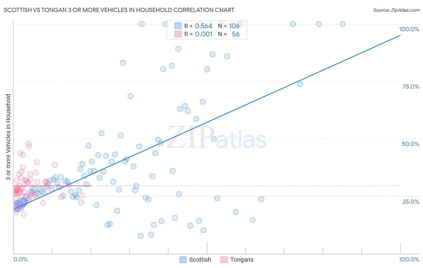 Scottish vs Tongan 3 or more Vehicles in Household