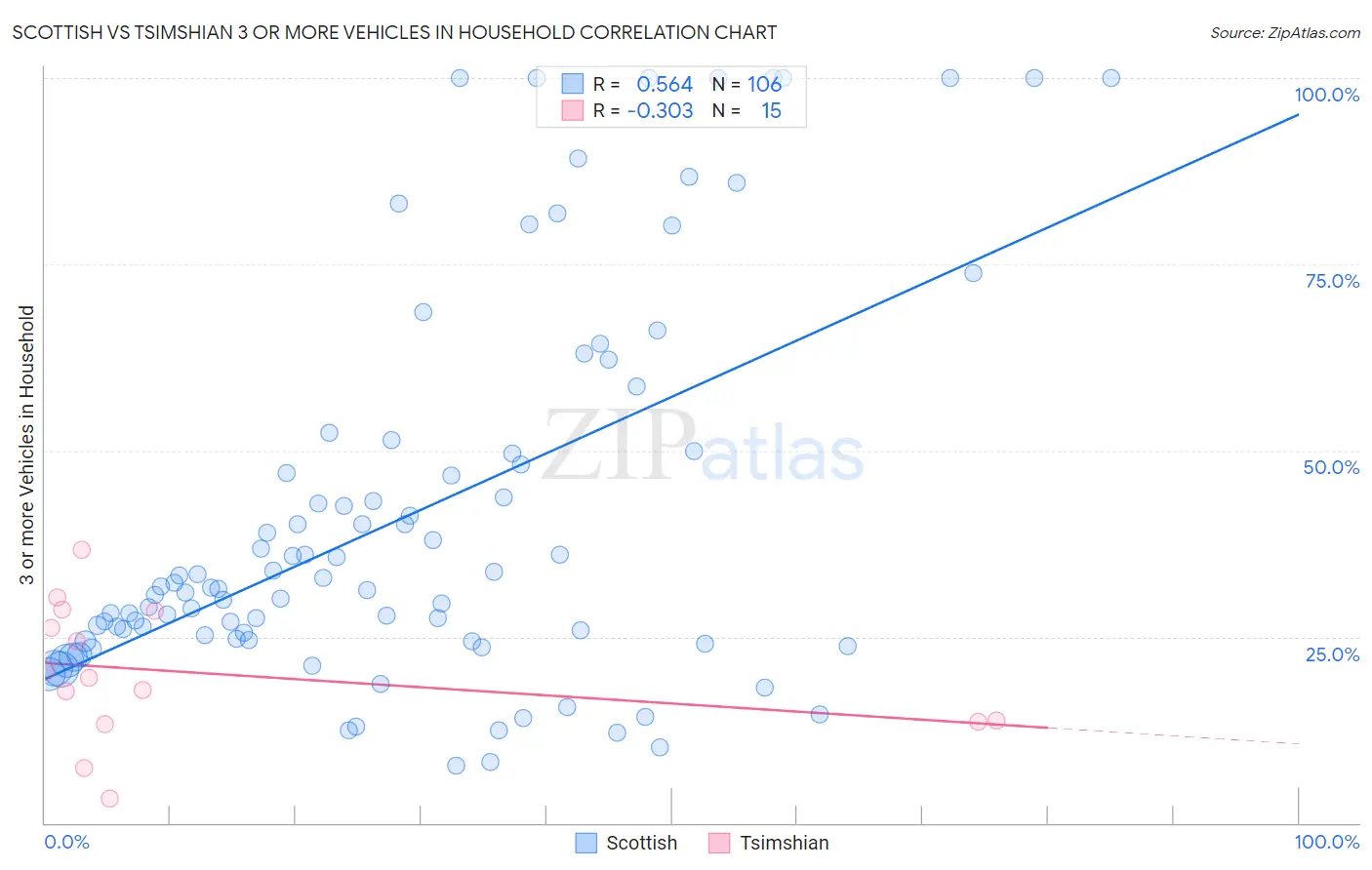 Scottish vs Tsimshian 3 or more Vehicles in Household