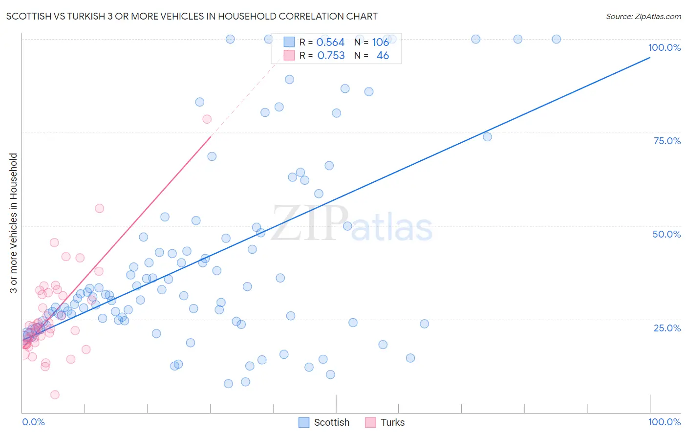 Scottish vs Turkish 3 or more Vehicles in Household