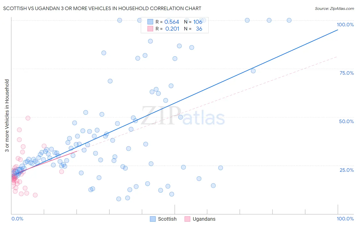 Scottish vs Ugandan 3 or more Vehicles in Household