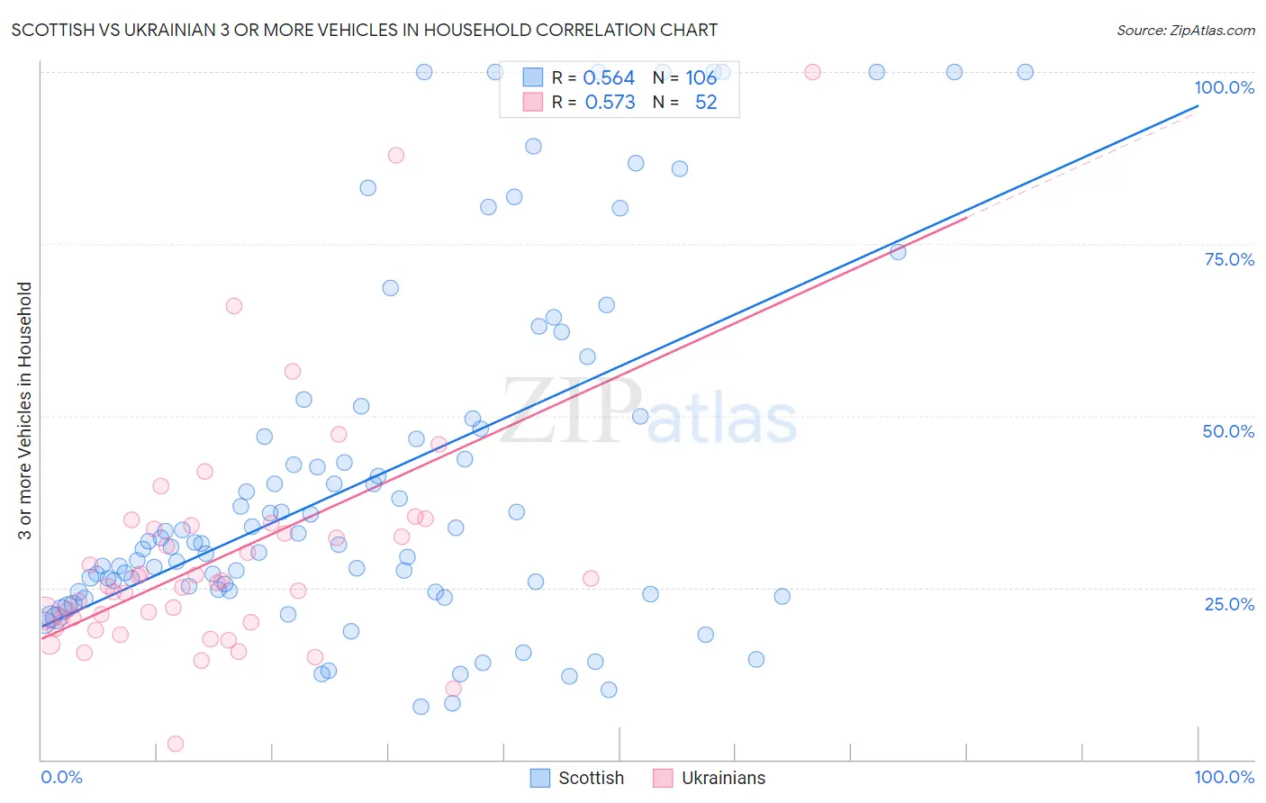 Scottish vs Ukrainian 3 or more Vehicles in Household