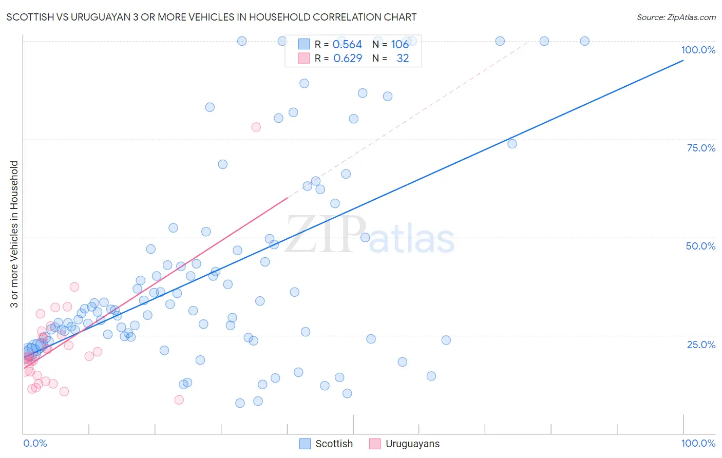 Scottish vs Uruguayan 3 or more Vehicles in Household