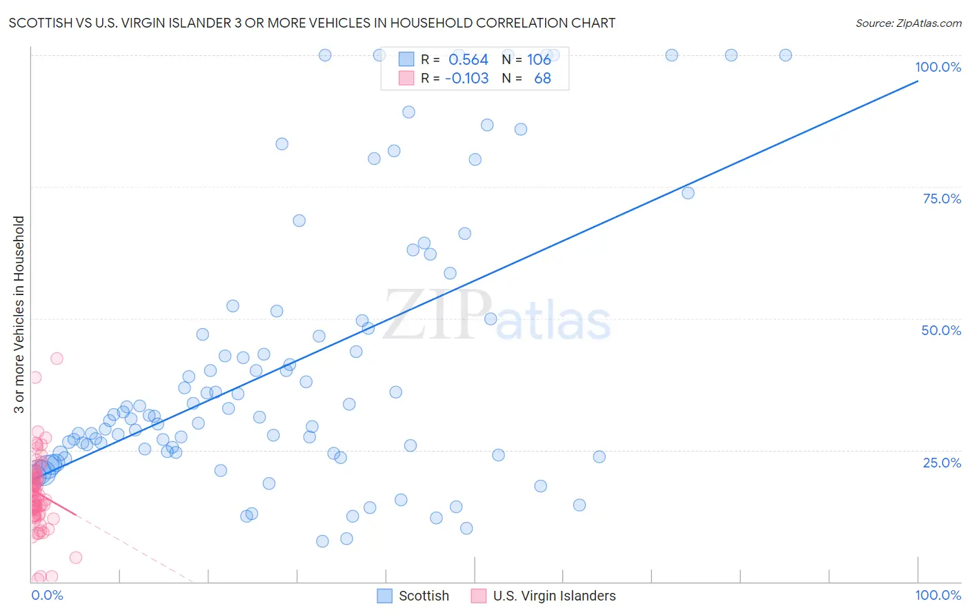 Scottish vs U.S. Virgin Islander 3 or more Vehicles in Household
