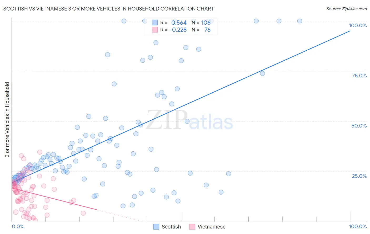 Scottish vs Vietnamese 3 or more Vehicles in Household