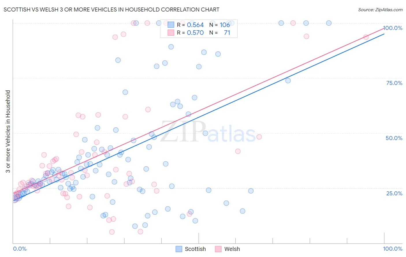 Scottish vs Welsh 3 or more Vehicles in Household