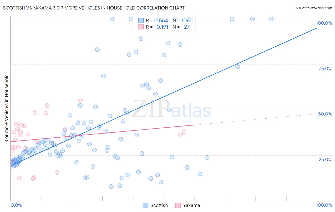 Scottish vs Yakama 3 or more Vehicles in Household