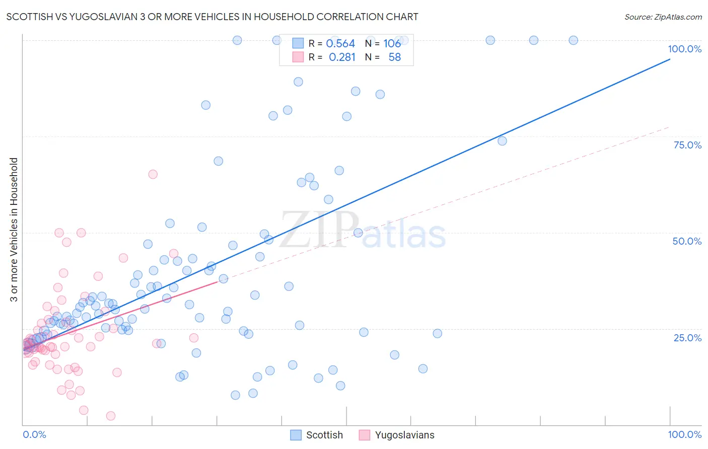 Scottish vs Yugoslavian 3 or more Vehicles in Household