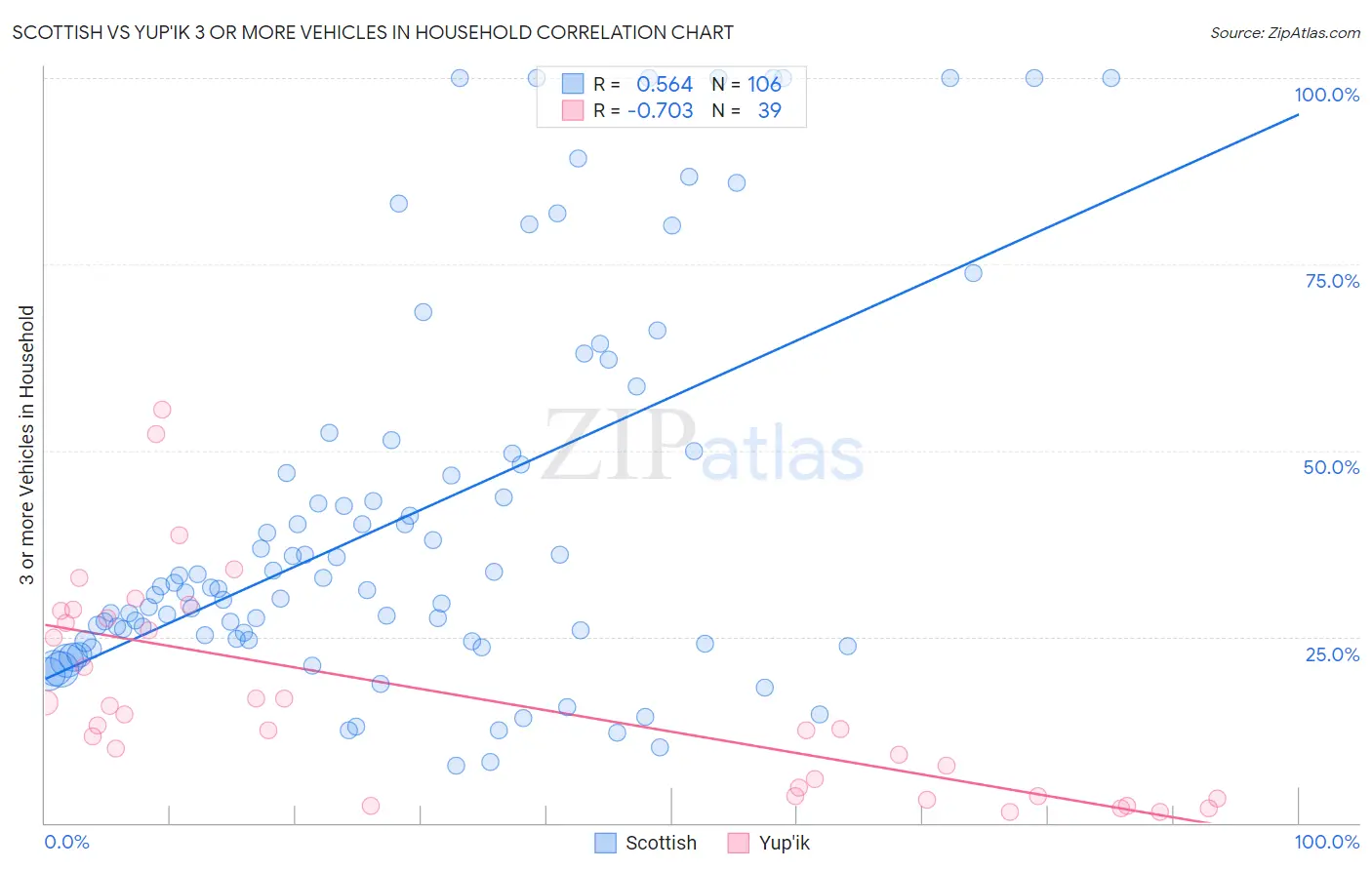 Scottish vs Yup'ik 3 or more Vehicles in Household