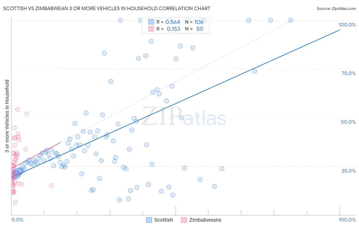 Scottish vs Zimbabwean 3 or more Vehicles in Household