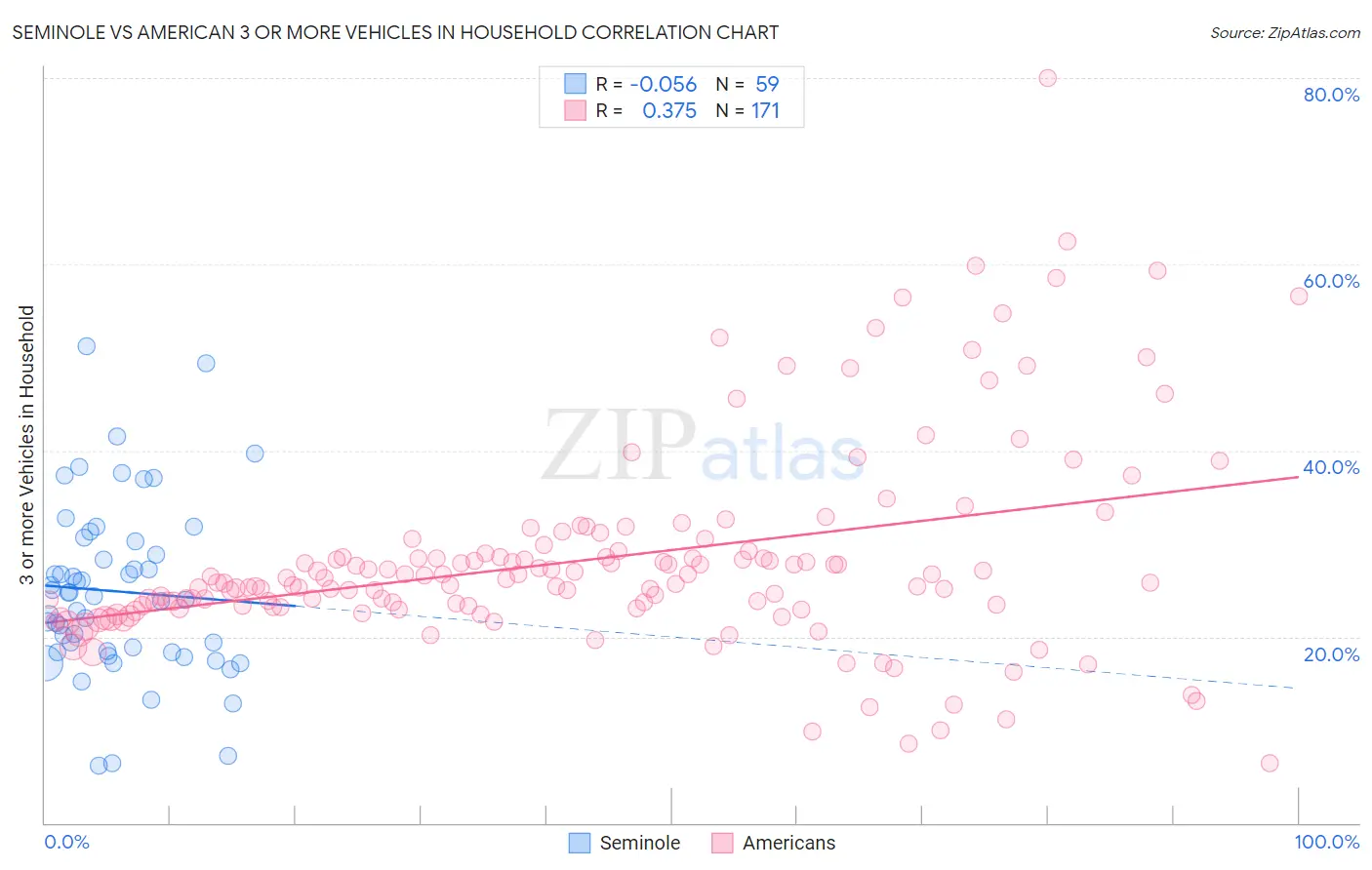 Seminole vs American 3 or more Vehicles in Household