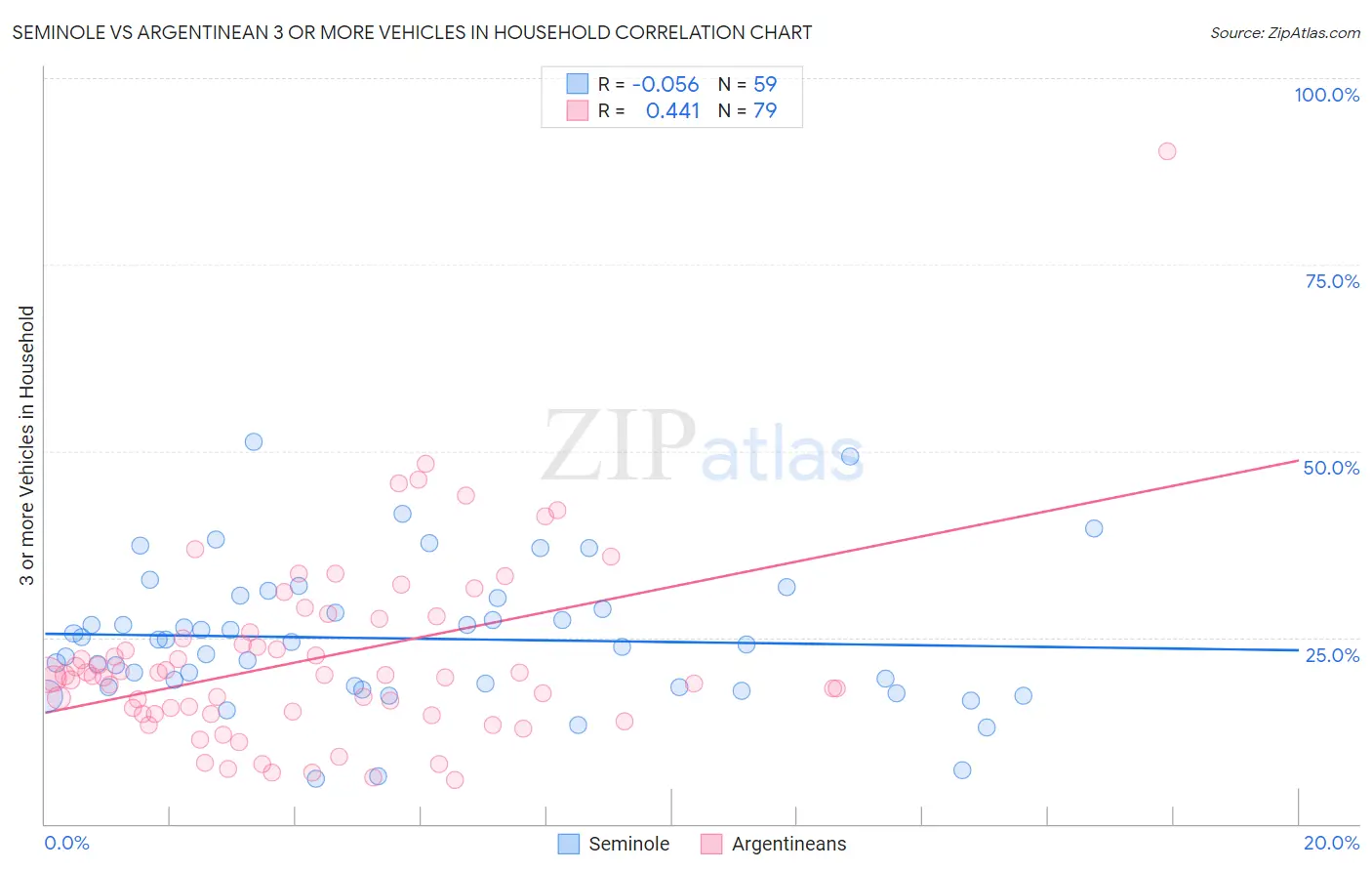Seminole vs Argentinean 3 or more Vehicles in Household