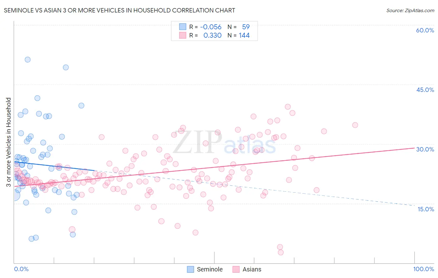 Seminole vs Asian 3 or more Vehicles in Household